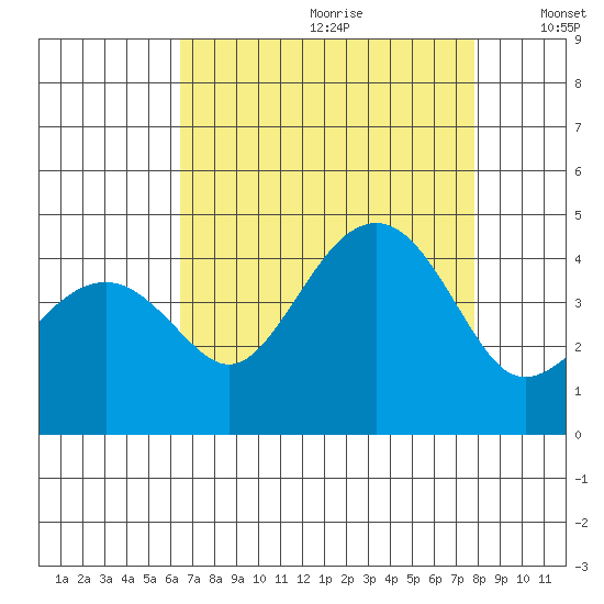 Kirby Park tide chart for Tuesday, August 22, 2023