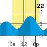 Kirby Park tide chart for Tuesday, August 22, 2023