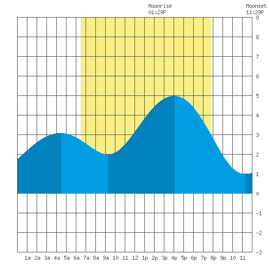 Kirby Park tide chart for Wednesday, August 23, 2023