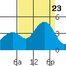 Kirby Park tide chart for Wednesday, August 23, 2023