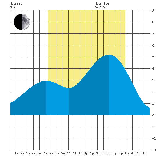 Kirby Park tide chart for Thursday, August 24, 2023