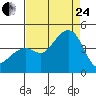 Kirby Park tide chart for Thursday, August 24, 2023