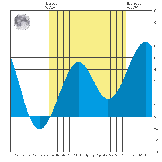 Kirby Park tide chart for Wednesday, August 30, 2023
