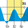 Kirby Park tide chart for Thursday, August 31, 2023