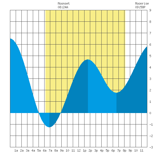 Kirby Park tide chart for Thursday, August 3, 2023