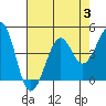 Kirby Park tide chart for Thursday, August 3, 2023