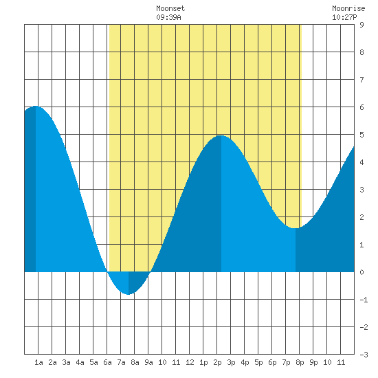 Kirby Park tide chart for Friday, August 4, 2023