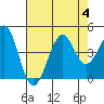 Kirby Park tide chart for Friday, August 4, 2023