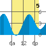 Kirby Park tide chart for Saturday, August 5, 2023