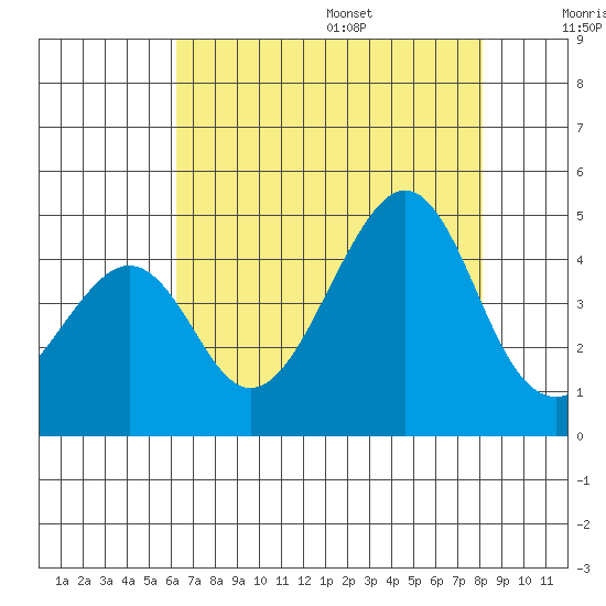 Kirby Park tide chart for Monday, August 7, 2023