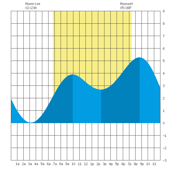 Kirby Park tide chart for Sunday, September 10, 2023