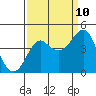 Kirby Park tide chart for Sunday, September 10, 2023