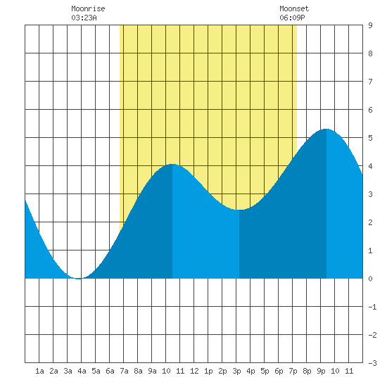Kirby Park tide chart for Monday, September 11, 2023