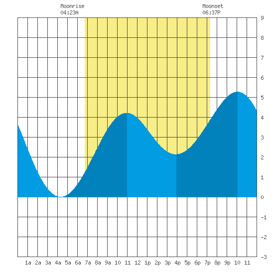 Kirby Park tide chart for Tuesday, September 12, 2023