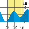 Kirby Park tide chart for Wednesday, September 13, 2023
