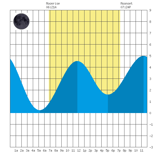 Kirby Park tide chart for Thursday, September 14, 2023