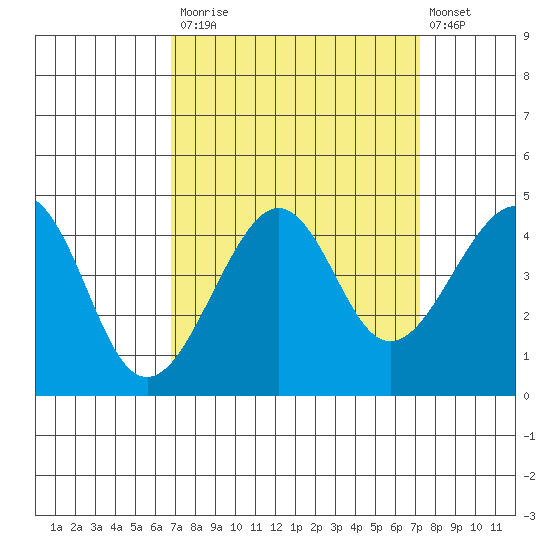 Kirby Park tide chart for Friday, September 15, 2023