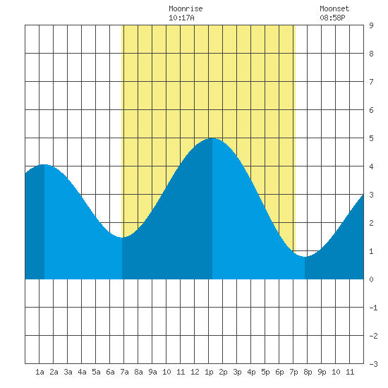 Kirby Park tide chart for Monday, September 18, 2023