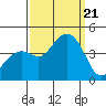 Kirby Park tide chart for Thursday, September 21, 2023