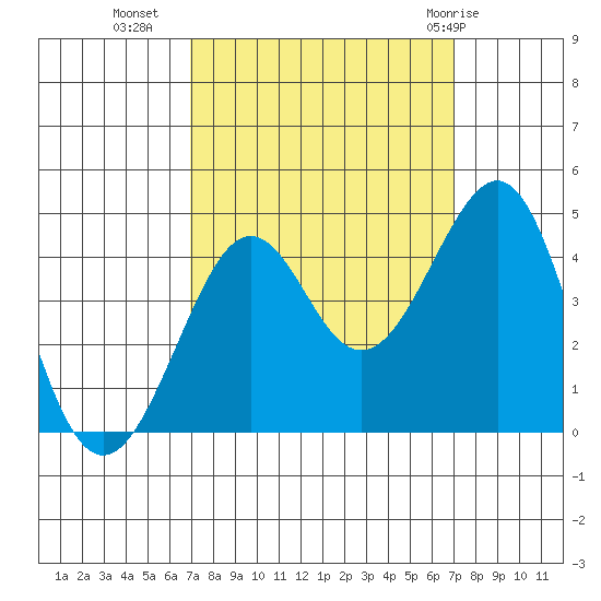 Kirby Park tide chart for Tuesday, September 26, 2023