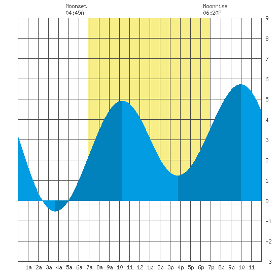 Kirby Park tide chart for Wednesday, September 27, 2023