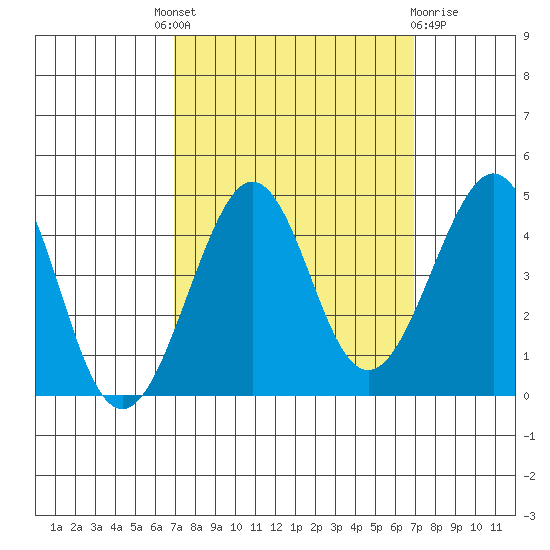 Kirby Park tide chart for Thursday, September 28, 2023