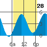 Kirby Park tide chart for Thursday, September 28, 2023