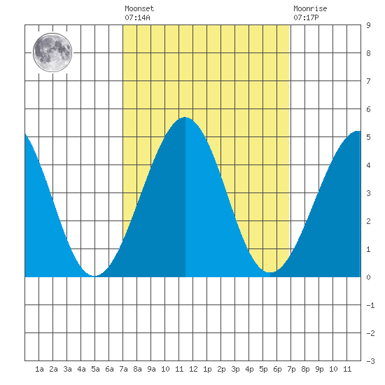 Kirby Park tide chart for Friday, September 29, 2023