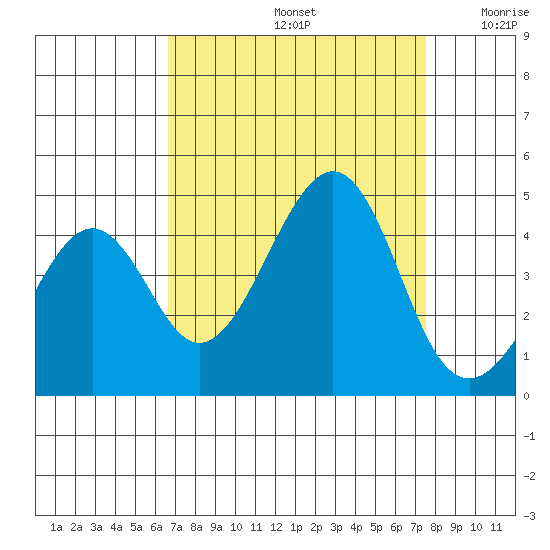 Kirby Park tide chart for Monday, September 4, 2023