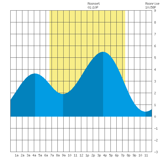 Kirby Park tide chart for Tuesday, September 5, 2023