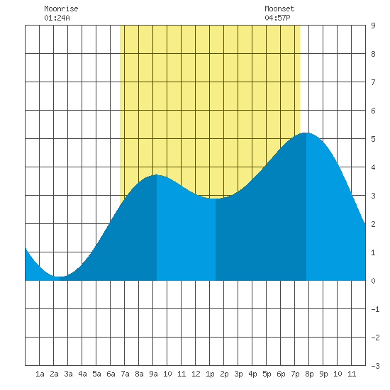 Kirby Park tide chart for Saturday, September 9, 2023