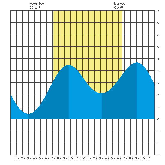 Kirby Park tide chart for Tuesday, October 10, 2023