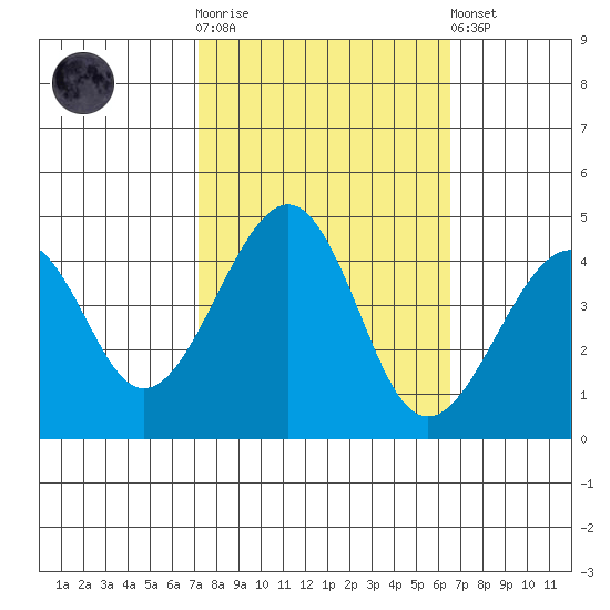Kirby Park tide chart for Saturday, October 14, 2023