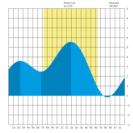 Kirby Park tide chart for Wednesday, October 18, 2023