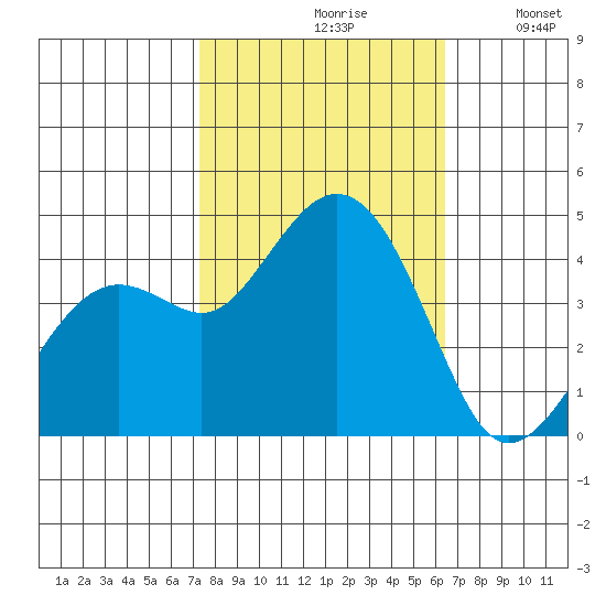 Kirby Park tide chart for Thursday, October 19, 2023
