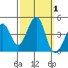 Kirby Park tide chart for Sunday, October 1, 2023