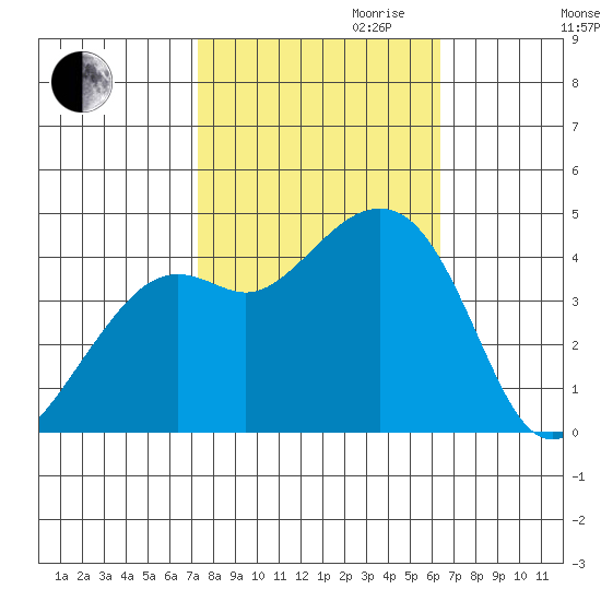 Kirby Park tide chart for Saturday, October 21, 2023