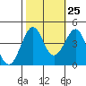 Kirby Park tide chart for Wednesday, October 25, 2023