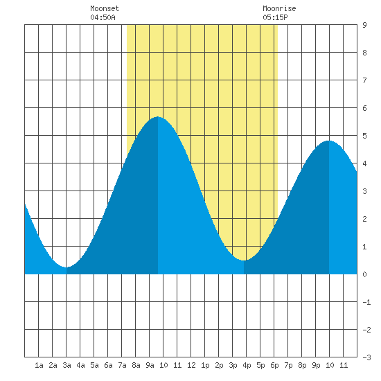 Kirby Park tide chart for Thursday, October 26, 2023