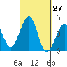 Kirby Park tide chart for Friday, October 27, 2023