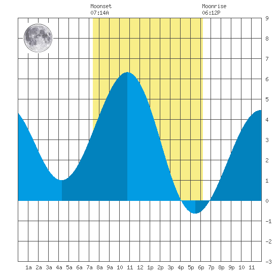 Kirby Park tide chart for Saturday, October 28, 2023