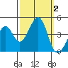 Kirby Park tide chart for Monday, October 2, 2023