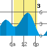 Kirby Park tide chart for Tuesday, October 3, 2023