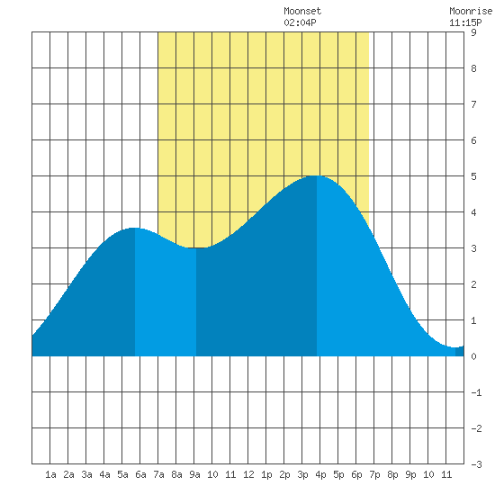Kirby Park tide chart for Thursday, October 5, 2023