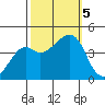 Kirby Park tide chart for Thursday, October 5, 2023