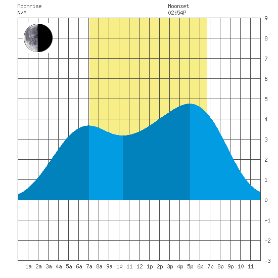 Kirby Park tide chart for Friday, October 6, 2023