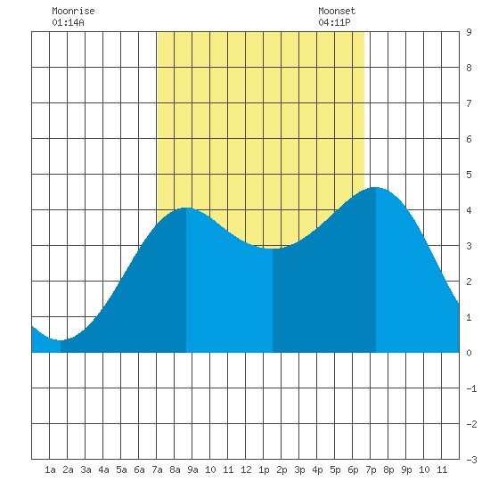 Kirby Park tide chart for Sunday, October 8, 2023