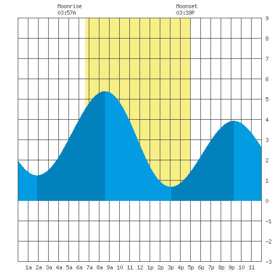 Kirby Park tide chart for Friday, November 10, 2023