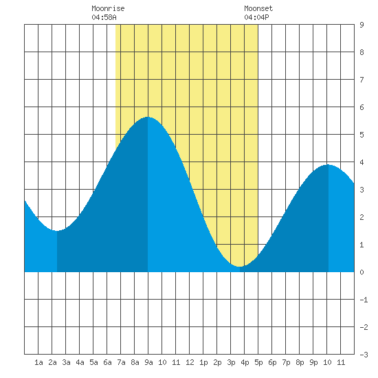 Kirby Park tide chart for Saturday, November 11, 2023