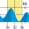 Kirby Park tide chart for Saturday, November 11, 2023